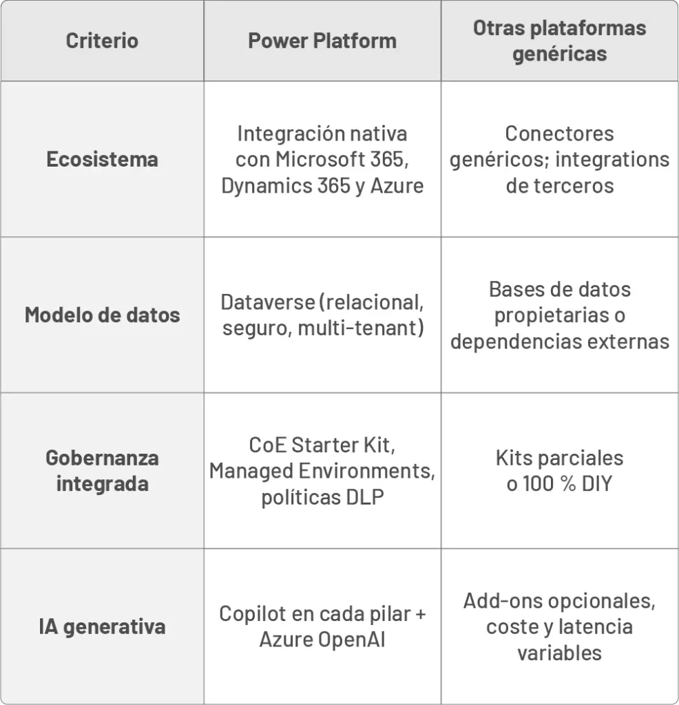 Power Platform vs otras plataformas